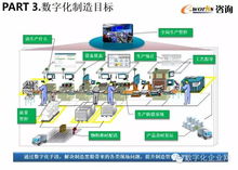 重磅推荐 数字化工厂规划设计与数字技术深度解析